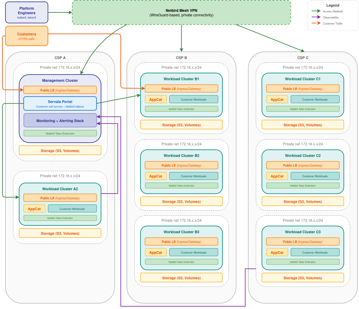 Infrastructure Overview