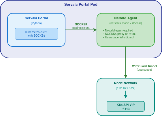 Portal Connectivity
